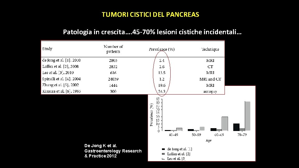 TUMORI CISTICI DEL PANCREAS Patologia in crescita…. 45 -70% lesioni cistiche incidentali… incremento con TUMORI CISTICI DEL PANCREAS Patologia in crescita…. 45 -70% lesioni cistiche incidentali… incremento con