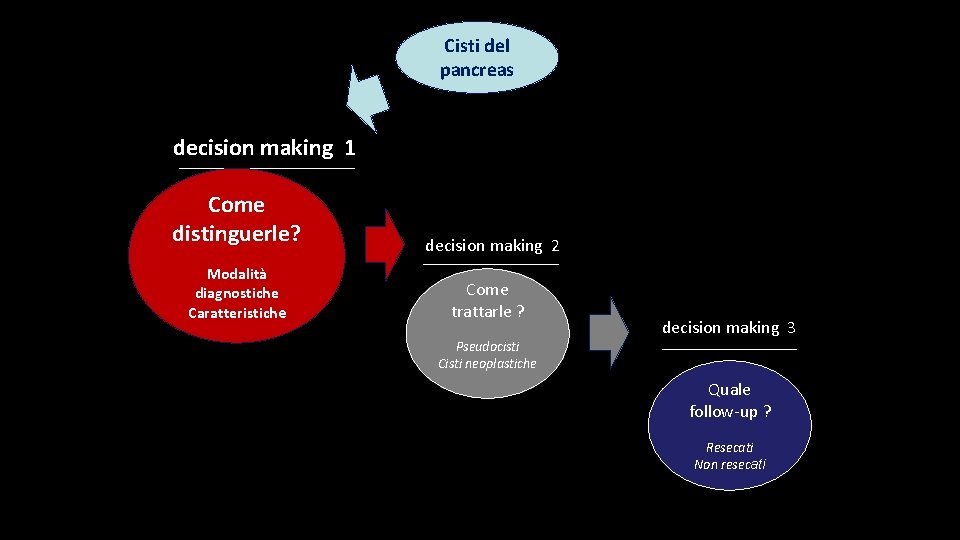 Cisti del pancreas decision making 1 Come distinguerle? Modalità diagnostiche Caratteristiche decision making 2 Cisti del pancreas decision making 1 Come distinguerle? Modalità diagnostiche Caratteristiche decision making 2