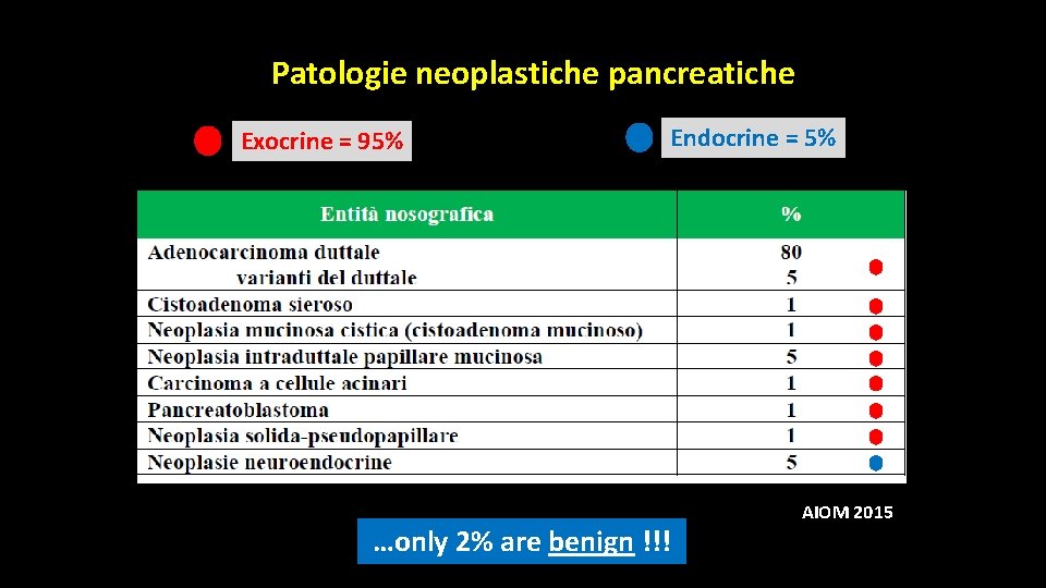 Patologie neoplastiche pancreatiche Exocrine = 95% Endocrine = 5% …only 2% are benign !!! Patologie neoplastiche pancreatiche Exocrine = 95% Endocrine = 5% …only 2% are benign !!!