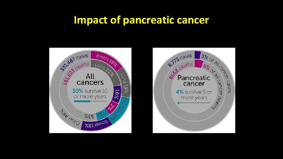 Impact of pancreatic cancer Impact of pancreatic cancer
