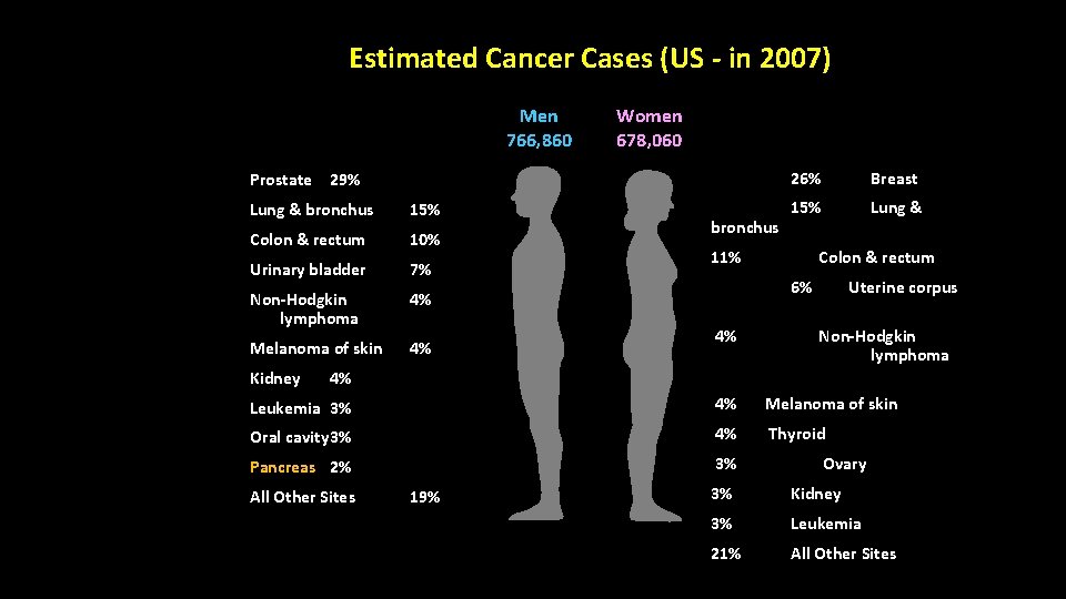 Estimated Cancer Cases (US - in 2007) Men 766, 860 Women 678, 060 Prostate Estimated Cancer Cases (US - in 2007) Men 766, 860 Women 678, 060 Prostate