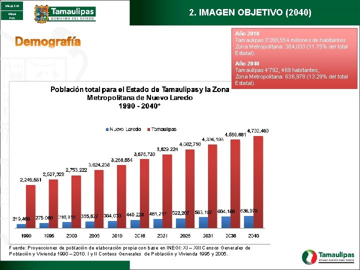 Mapa ZM Mapa Proy 2. IMAGEN OBJETIVO (2040) Año 2010 Tamaulipas 3’ 268, 554