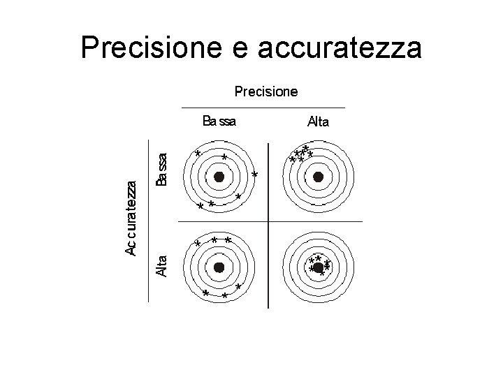 Precisione e accuratezza 