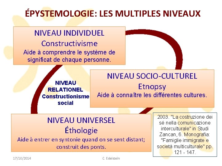 ÉPYSTEMOLOGIE: LES MULTIPLES NIVEAUX NIVEAU INDIVIDUEL Constructivisme Aide à comprendre le système de significat