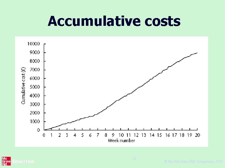Accumulative costs 14 ©The Mc. Graw-Hill Companies, 2005 