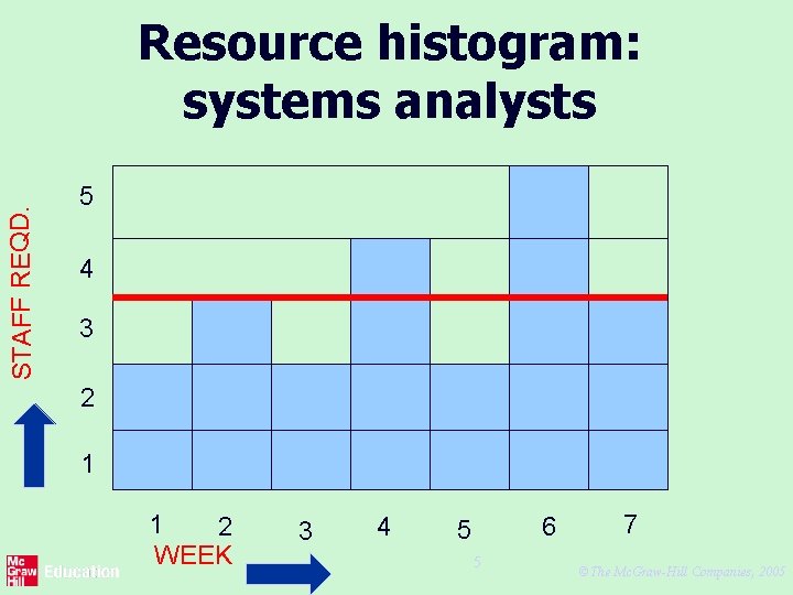 STAFF REQD. Resource histogram: systems analysts 5 4 3 2 1 1 2 WEEK
