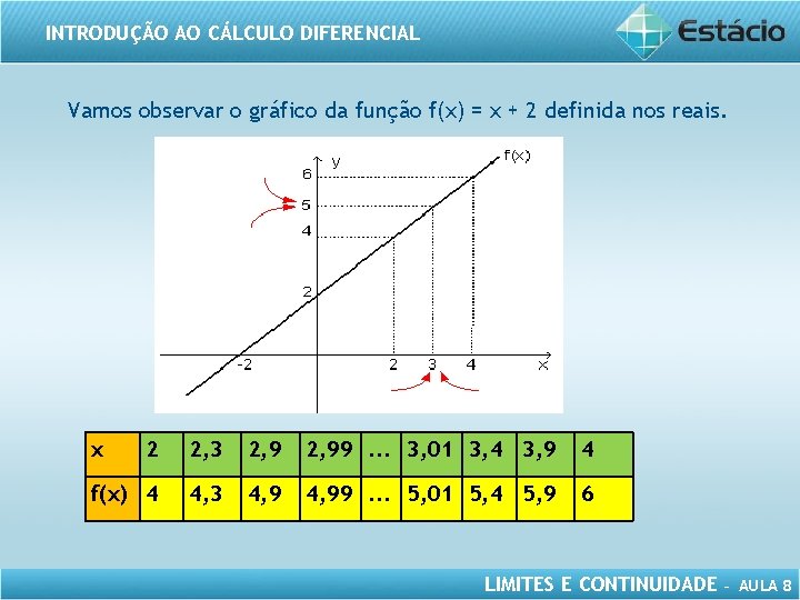 INTRODUÇÃO AO CÁLCULO DIFERENCIAL Vamos observar o gráfico da função f(x) = x +