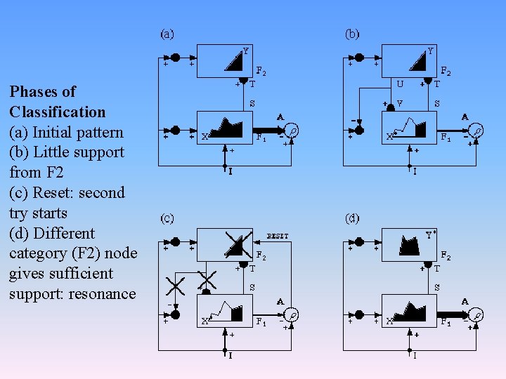 Phases of Classification (a) Initial pattern (b) Little support from F 2 (c) Reset: