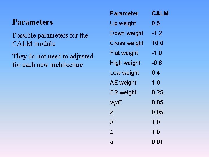 Parameter CALM Parameters Up weight 0. 5 Possible parameters for the CALM module Down