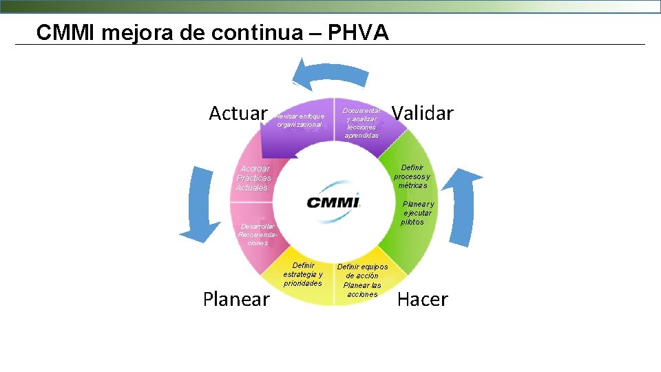 CMMI mejora de continua – PHVA Actuar Revisar enfoque organizacional Documentar y analizar lecciones