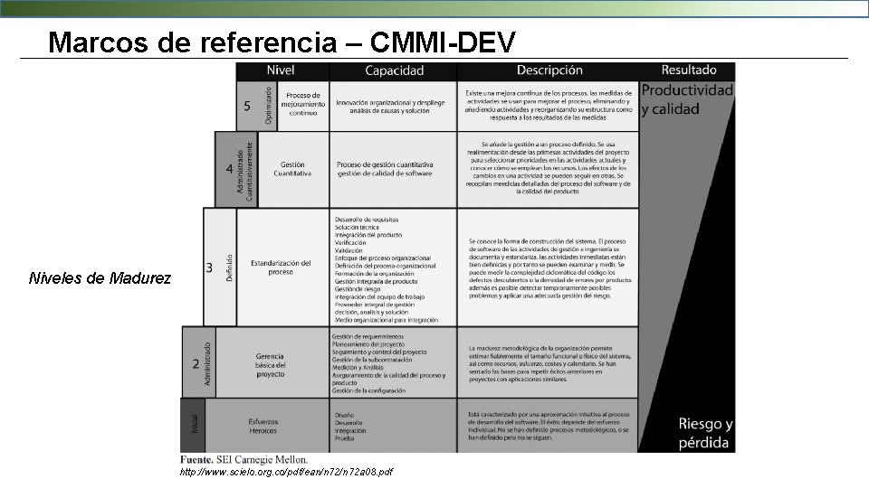 Marcos de referencia – CMMI-DEV Niveles de Madurez http: //www. scielo. org. co/pdf/ean/n 72