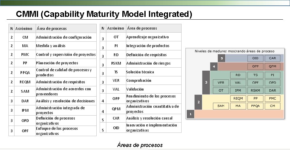 CMMI (Capability Maturity Model Integrated) N Acrónimo Área de procesos 2 CM Administración de