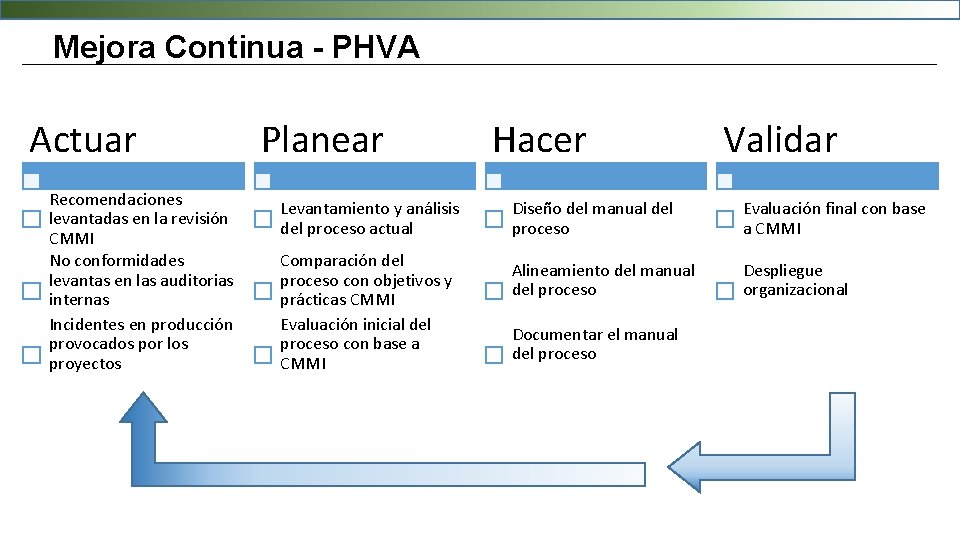 Mejora Continua - PHVA Actuar Recomendaciones levantadas en la revisión CMMI No conformidades levantas