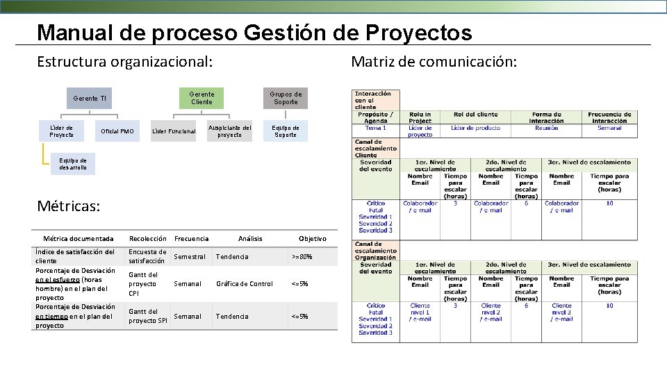 Manual de proceso Gestión de Proyectos Matriz de comunicación: Estructura organizacional: Gerente Cliente Gerente