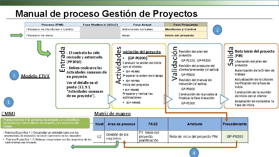 Manual de proceso Gestión de Proyectos Ver el detalle en el punto (3. 1.