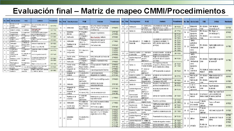 Evaluación final – Matriz de mapeo CMMI/Procedimientos 