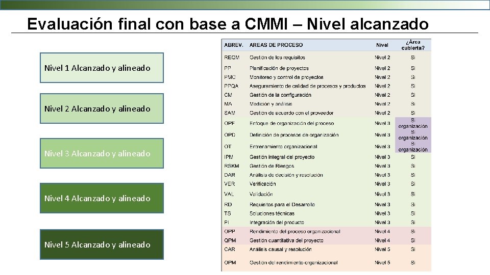 Evaluación final con base a CMMI – Nivel alcanzado Nivel 1 Alcanzado y alineado