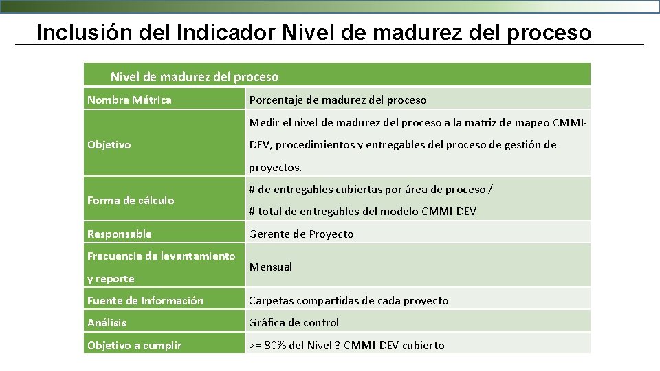 Inclusión del Indicador Nivel de madurez del proceso Nombre Métrica Porcentaje de madurez del