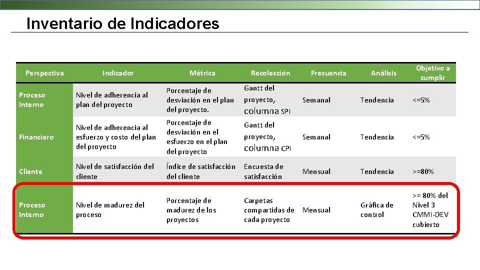 Inventario de Indicadores Perspectiva Indicador Métrica Recolección Frecuencia Análisis Objetivo a cumplir Proceso Interno