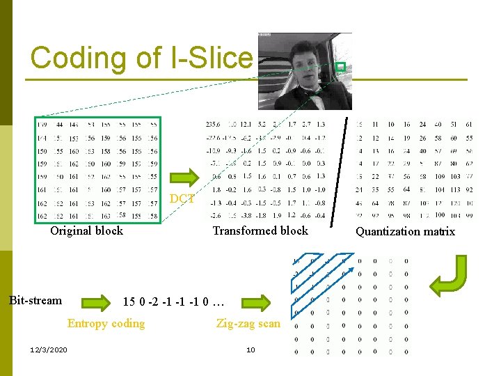 Coding of I-Slice DCT Original block Bit-stream Transformed block 15 0 -2 -1 -1 Coding of I-Slice DCT Original block Bit-stream Transformed block 15 0 -2 -1 -1