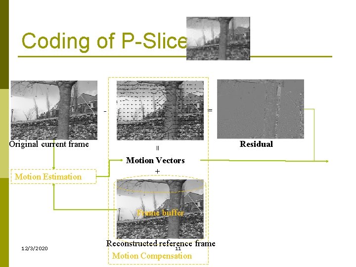 Coding of P-Slice - Motion Estimation = Original current frame = Motion Vectors + Coding of P-Slice - Motion Estimation = Original current frame = Motion Vectors +