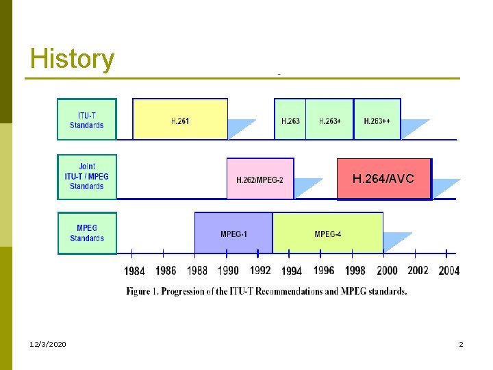 History H. 264/AVC 12/3/2020 2 History H. 264/AVC 12/3/2020 2