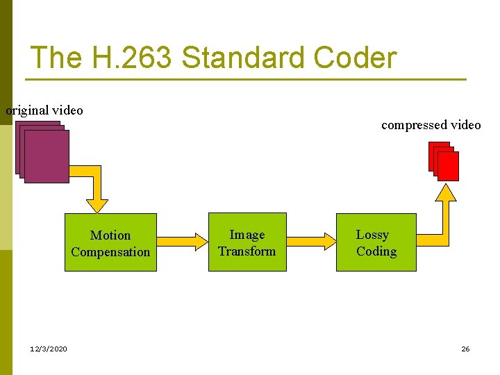 The H. 263 Standard Coder original video Motion Compensation 12/3/2020 compressed video Image Transform The H. 263 Standard Coder original video Motion Compensation 12/3/2020 compressed video Image Transform