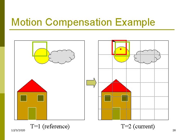 Motion Compensation Example 12/3/2020 T=1 (reference) T=2 (current) 28 Motion Compensation Example 12/3/2020 T=1 (reference) T=2 (current) 28