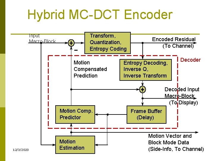 Hybrid MC-DCT Encoder Transform, Quantization, Entropy Coding Input Macro-Block Motion Compensated Prediction Encoded Residual Hybrid MC-DCT Encoder Transform, Quantization, Entropy Coding Input Macro-Block Motion Compensated Prediction Encoded Residual