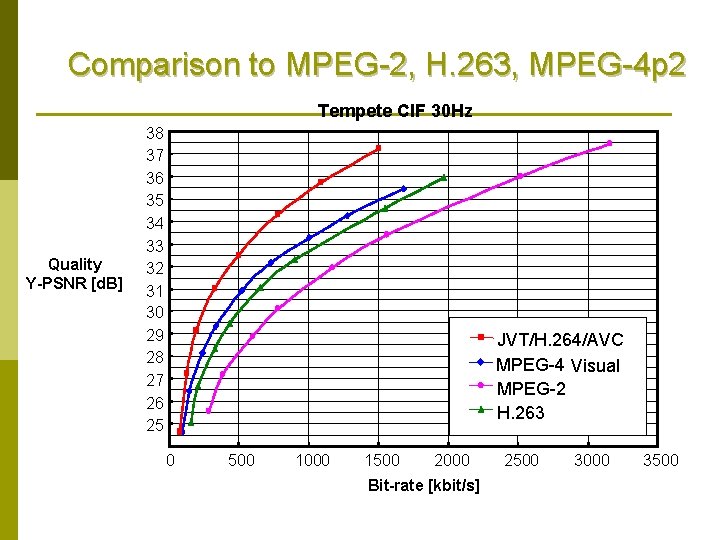 Comparison to MPEG-2, H. 263, MPEG-4 p 2 Tempete CIF 30 Hz Quality Y-PSNR Comparison to MPEG-2, H. 263, MPEG-4 p 2 Tempete CIF 30 Hz Quality Y-PSNR