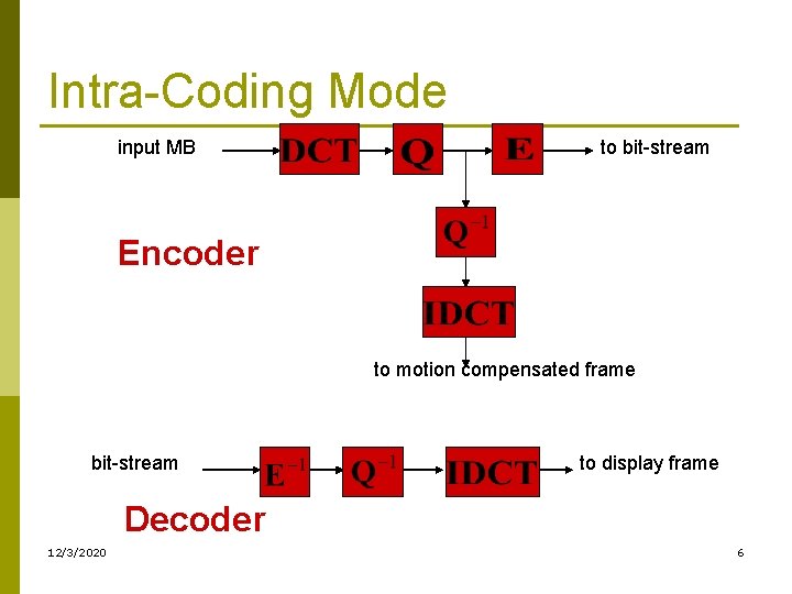 Intra-Coding Mode input MB to bit-stream Encoder to motion compensated frame bit-stream to display Intra-Coding Mode input MB to bit-stream Encoder to motion compensated frame bit-stream to display