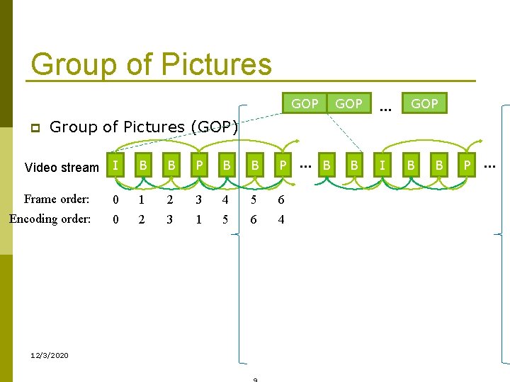 Group of Pictures GOP p GOP … GOP I B Group of Pictures (GOP) Group of Pictures GOP p GOP … GOP I B Group of Pictures (GOP)