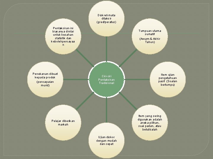 Diskret-mata ditaksir (gred/peratus) Pentaksiran ini biasanya dinilai untuk kesahan statistik dan kebolehpercayaa n Penekanan