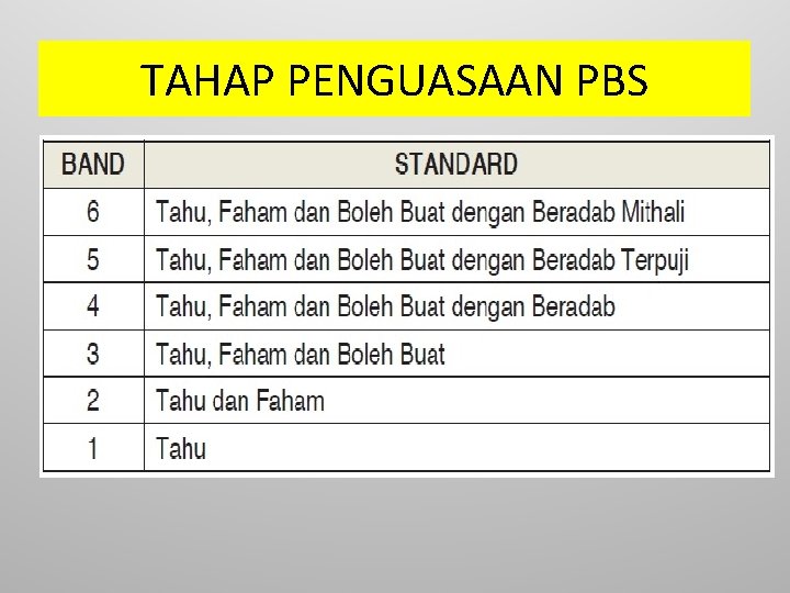 TAHAP PENGUASAAN PBS 