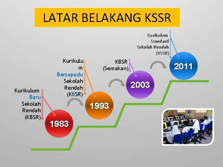 LATAR BELAKANG KSSR Kurikulum Standard Sekolah Rendah (KSSR) • Kurikulu m Bersepadu Sekolah Rendah