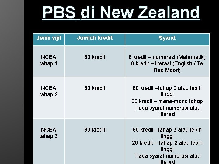 PBS di New Zealand Jenis sijil Jumlah kredit Syarat NCEA tahap 1 80 kredit