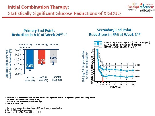 Initial Combination Therapy: Statistically Significant Glucose Reductions of XIGDUO Secondary End Point: Reductions in