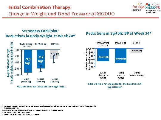 Initial Combination Therapy: Change in Weight and Blood Pressure of XIGDUO DAPA 10 mg