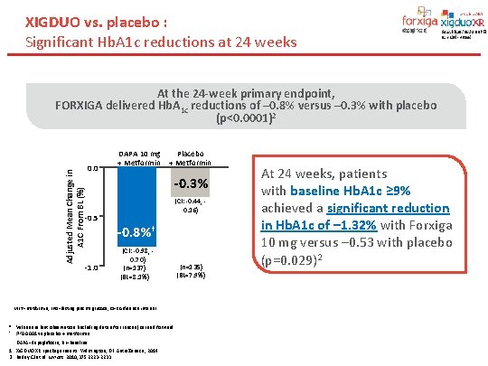 XIGDUO vs. placebo : Significant Hb. A 1 c reductions at 24 weeks At