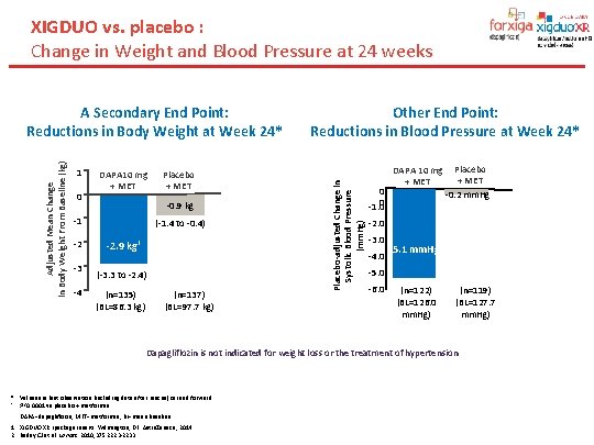 XIGDUO vs. placebo : Change in Weight and Blood Pressure at 24 weeks 1