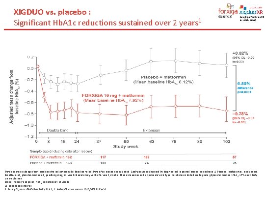 XIGDUO vs. placebo : Significant Hb. A 1 c reductions sustained over 2 years