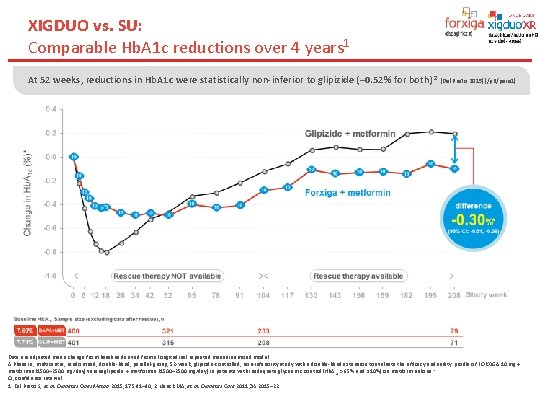 XIGDUO vs. SU: Comparable Hb. A 1 c reductions over 4 years 1 At