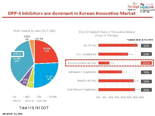 DPP-4 Inhibitors are dominant in Korean Innovative Market NIAD market by class (Do. T