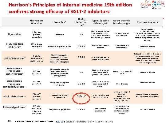 Harrison’s Principles of Internal medicine 19 th edition confirms strong efficacy of SGLT-2 inhibitors