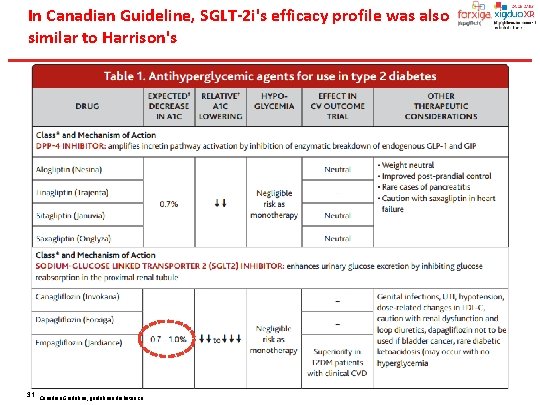 In Canadian Guideline, SGLT-2 i's efficacy profile was also similar to Harrison's 31 Canadian