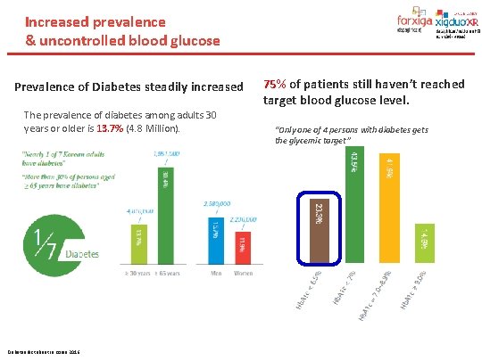 Increased prevalence & uncontrolled blood glucose Prevalence of Diabetes steadily increased The prevalence of