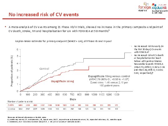 No increased risk of CV events • A meta-analysis of CV events among 21