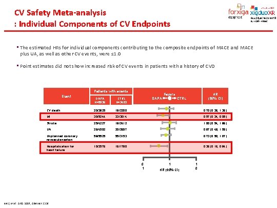 CV Safety Meta-analysis : Individual Components of CV Endpoints • The estimated HRs for