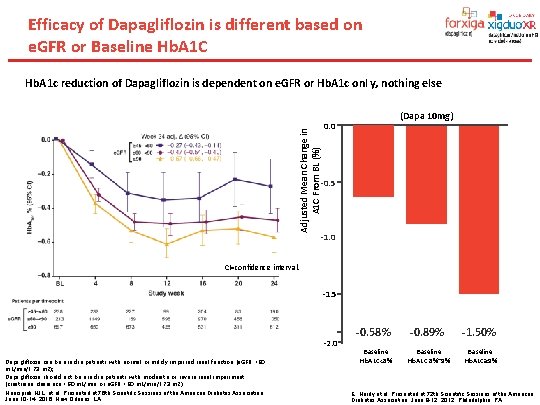 Efficacy of Dapagliflozin is different based on e. GFR or Baseline Hb. A 1