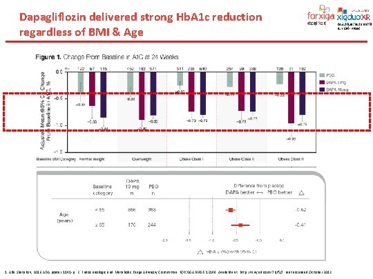 Dapagliflozin delivered strong Hb. A 1 c reduction regardless of BMI & Age 1.